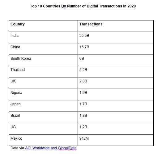 top 10 countries by number of digital transactions in 2020