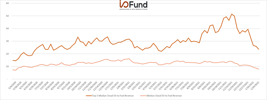 https://images.prismic.io/bethtechnology/2b168fa6-d846-4fbd-a548-b1590b590159_io-fund-cloud-q4-2021-earnings-overview-ev-fwd-sales-top5.png?auto=compress,format