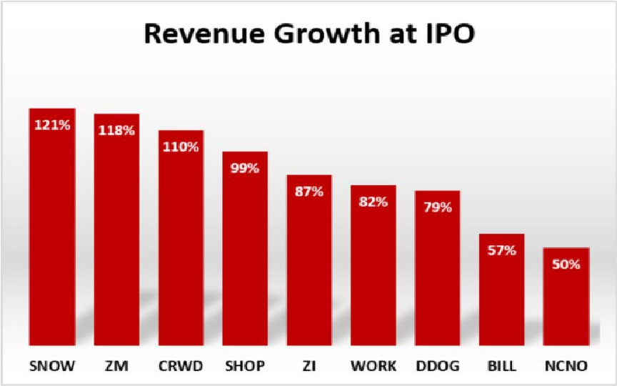 Graph: Revenue Growth at IPO