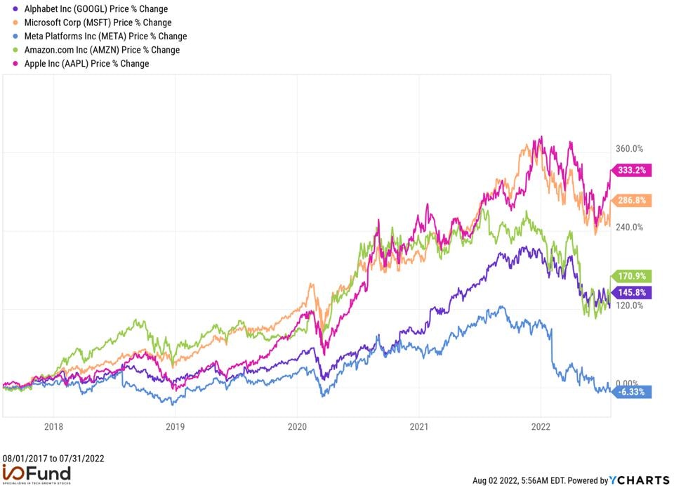 Chart of Microsoft ($MSFT), Apple ($APPL), meta ($META), Amazon ($AMZN), Alphabet ($GOOG) price change