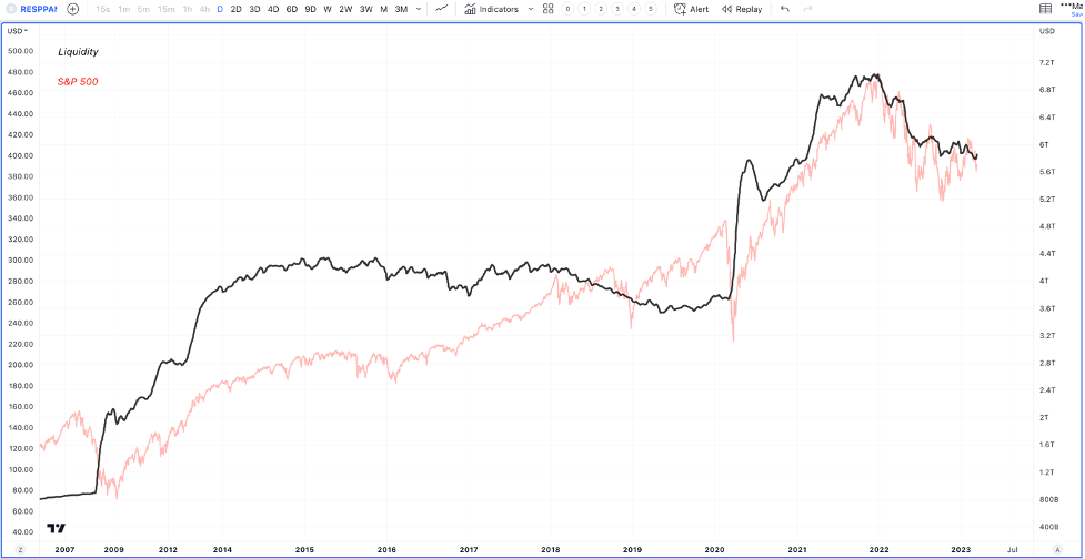 Chart comparing liquidity to SP500