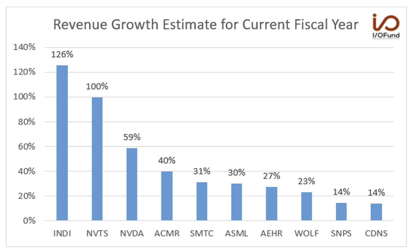 Revenue Growth Estimate for Current Fiscal Year