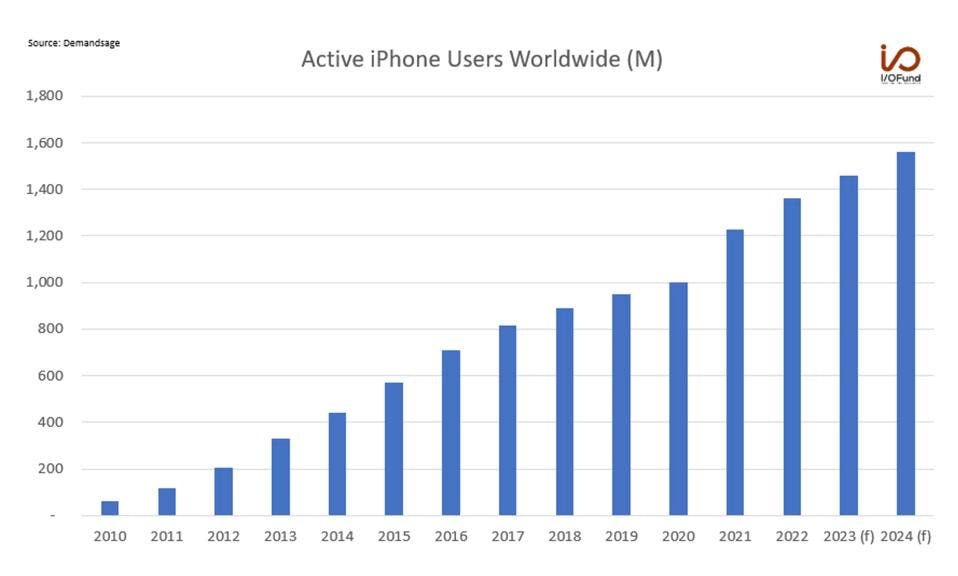 Active iPhone Users Worldwide Chart