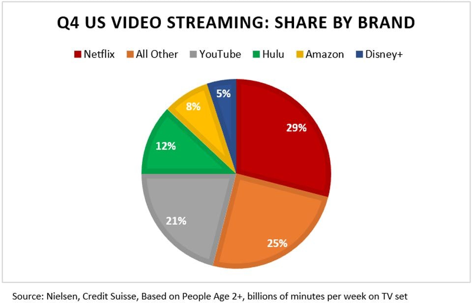 Q4 US Video Streaming Chart