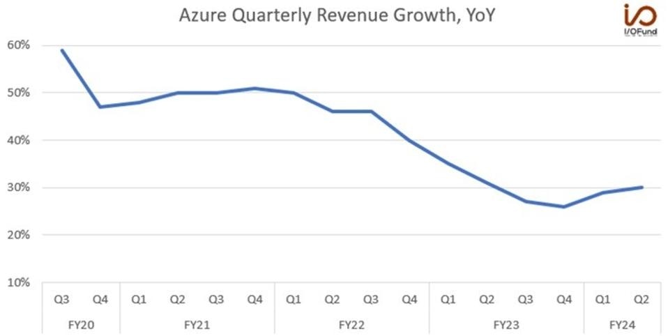 Azure Quarterly Revenue Growth, YoY