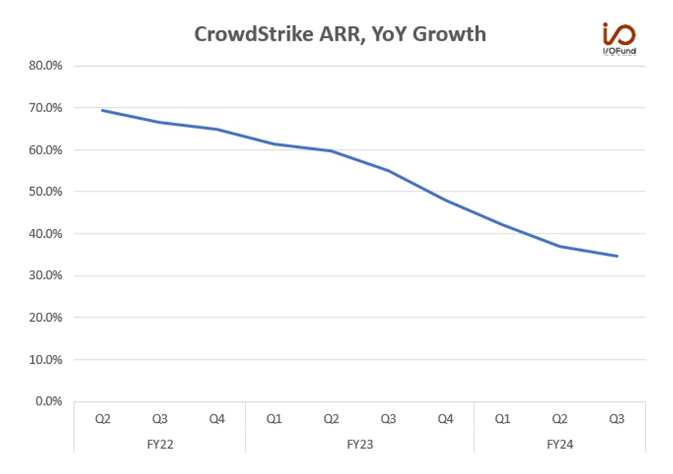 Crowdstrike ARR, YoY Growth