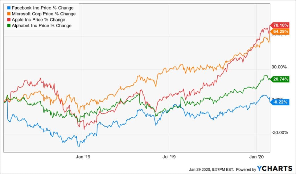 YCHARTS