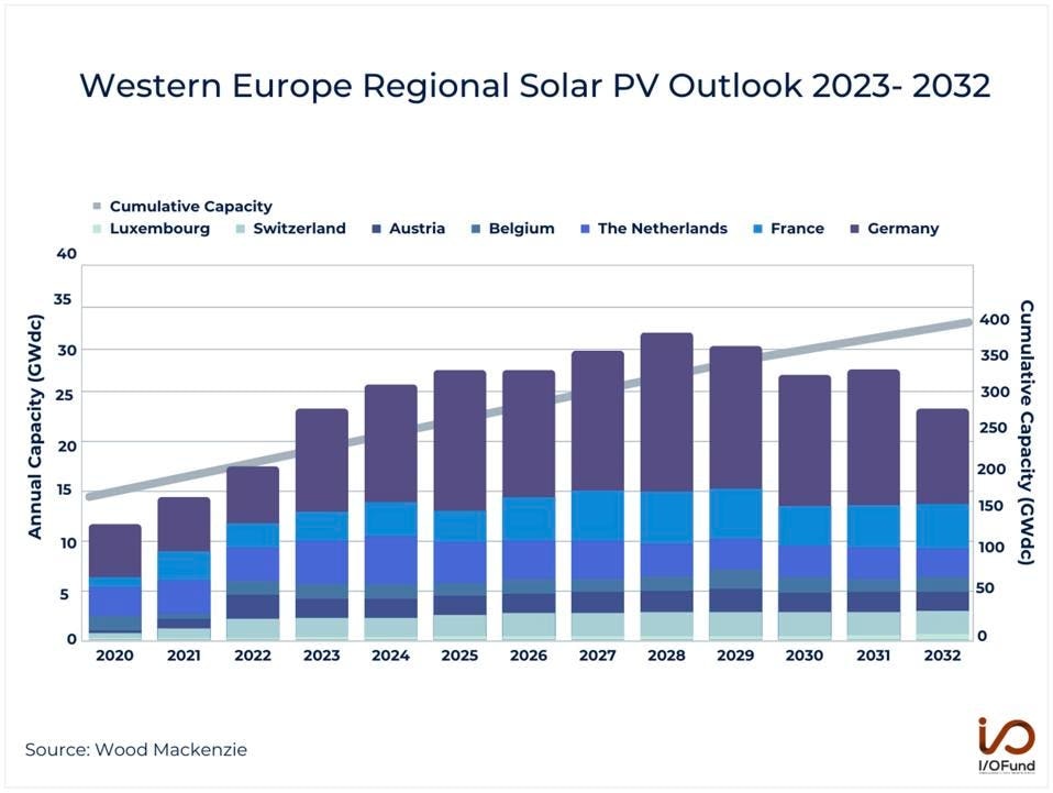 Western Europe Regional Solar PV Outlook 2023 - 2032