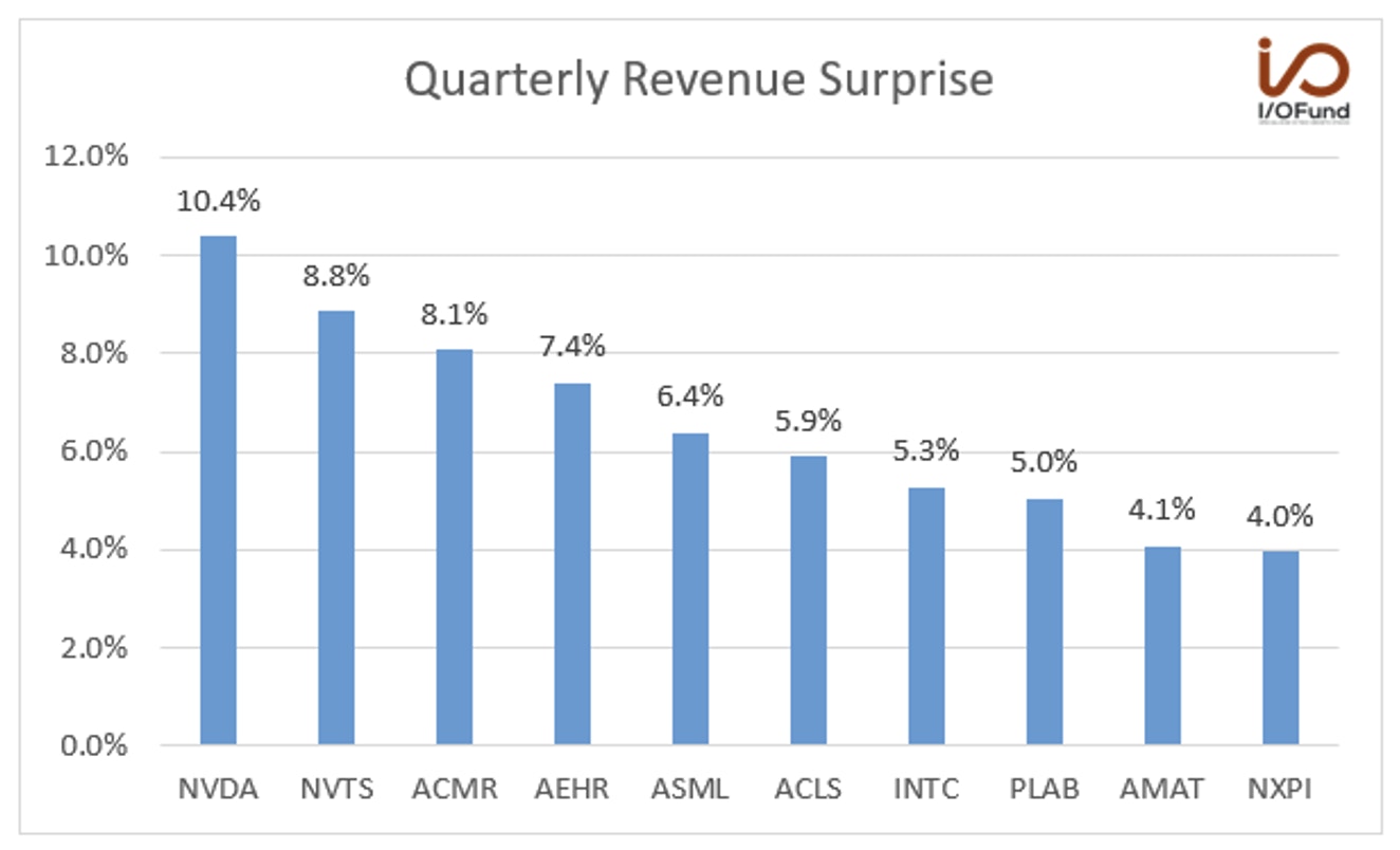 Quarterly Revenue Surprise