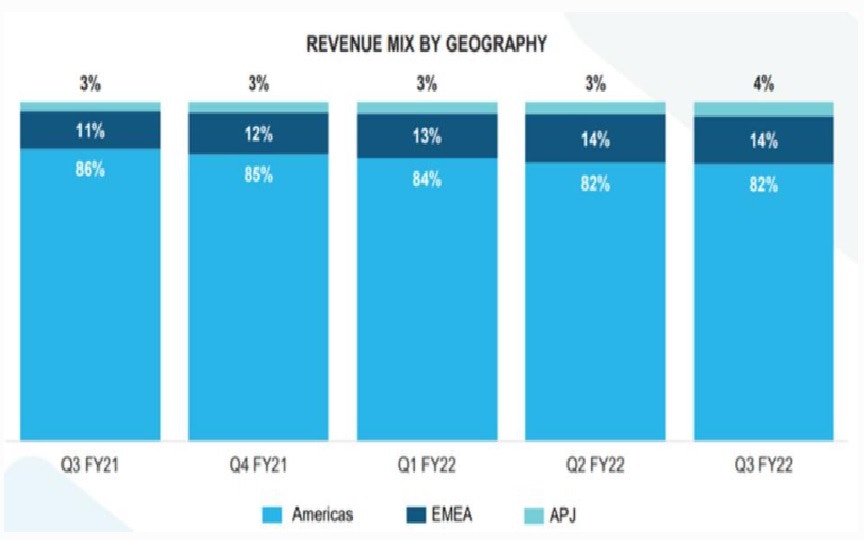 Chart: Revenue by Geography
