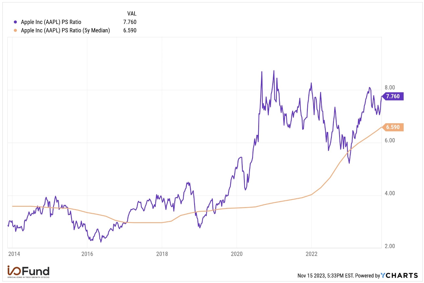 Apple PS Ratio