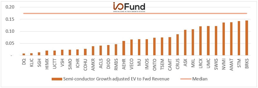 semiconductor growth adjusted ev to fwd revenue