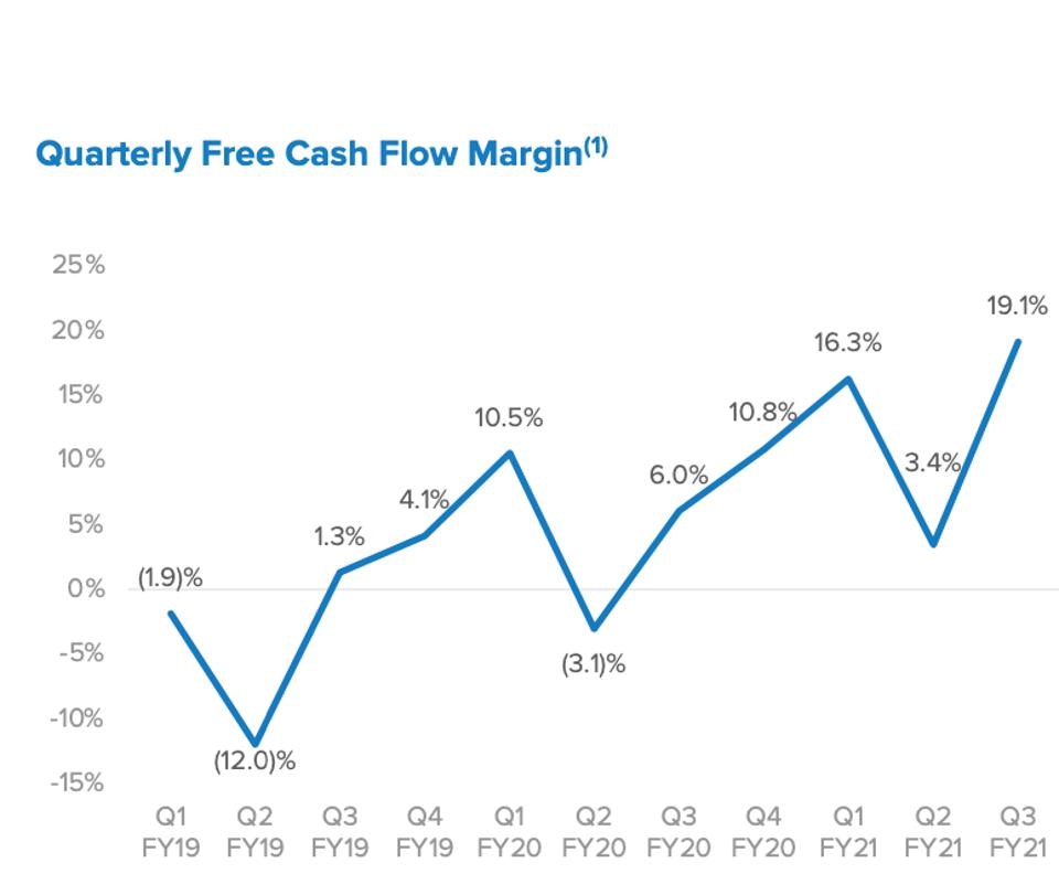 Quarterly Free Cash Flow Margin Graph