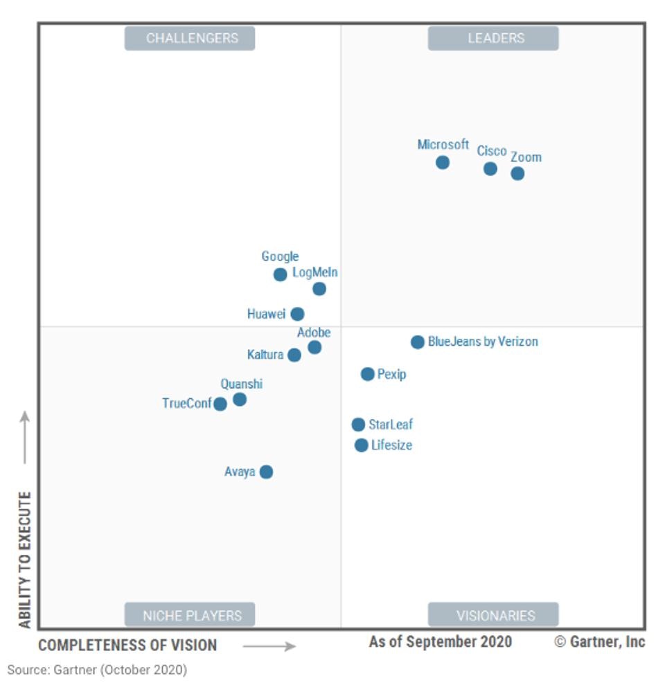 Chart showing Zoom Video leads enterprise players Microsoft and Cisco