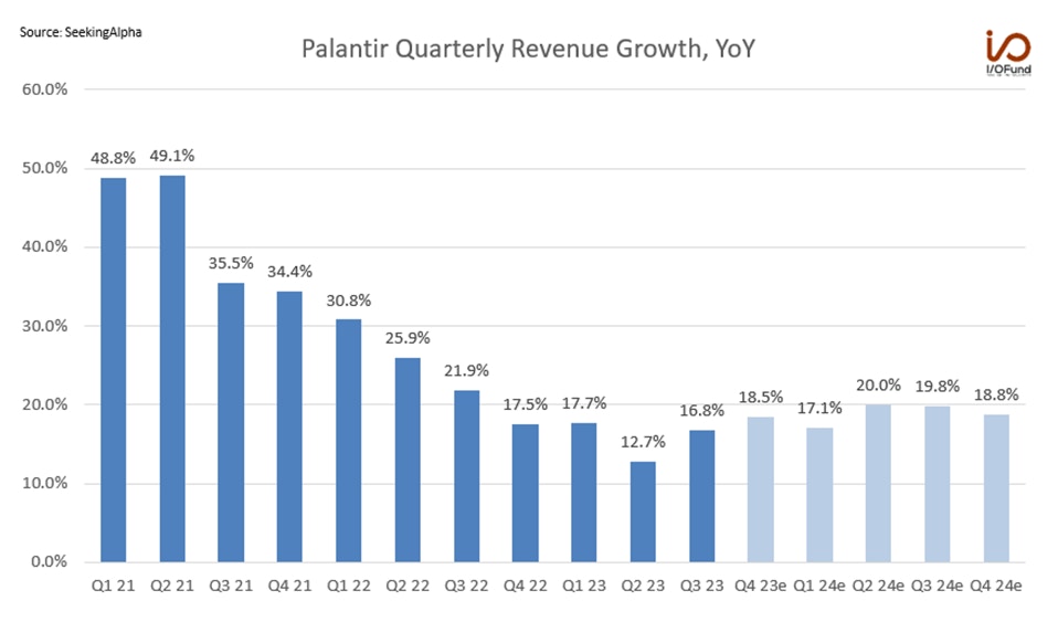 Palantir Quarterly Revenue Growth, YoY