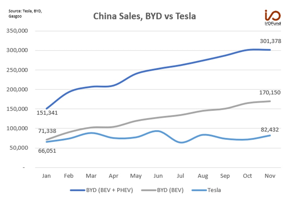 China EV Sales, BYD vs Tesla