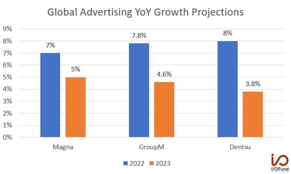 Global Advertising  YoY Growth Projections