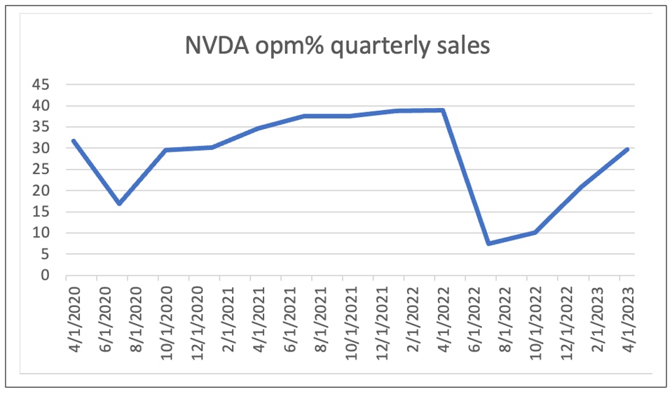 NVDA opm% quarterly sales