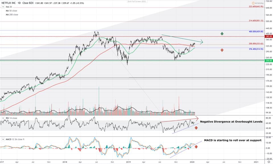 Netflix Stock Price Technical Chart - KNOX RIDLEY