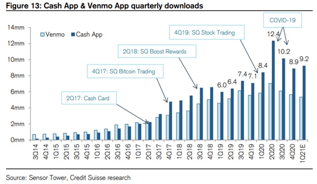 cash app & venmo app quarterly downloads