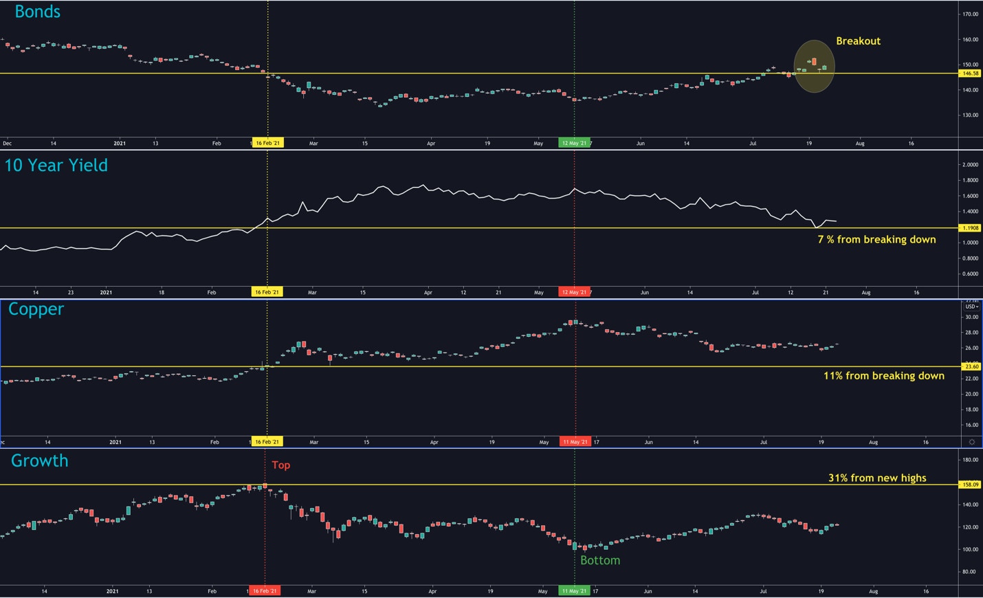 https://images.prismic.io/bethtechnology/4b045b79-412f-4657-946a-5d1fa241b740_10+year+yield+July+Market+Update+Is+Inflation+Overblown.png?auto=compress,format