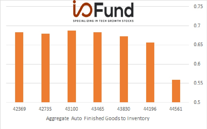 Chart: Aggregate Automotive Finished Goods to Inventory Ratio