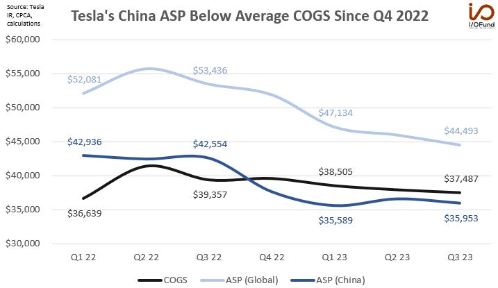 Tesla's China ASP Below Average COGS Since Q4 2022