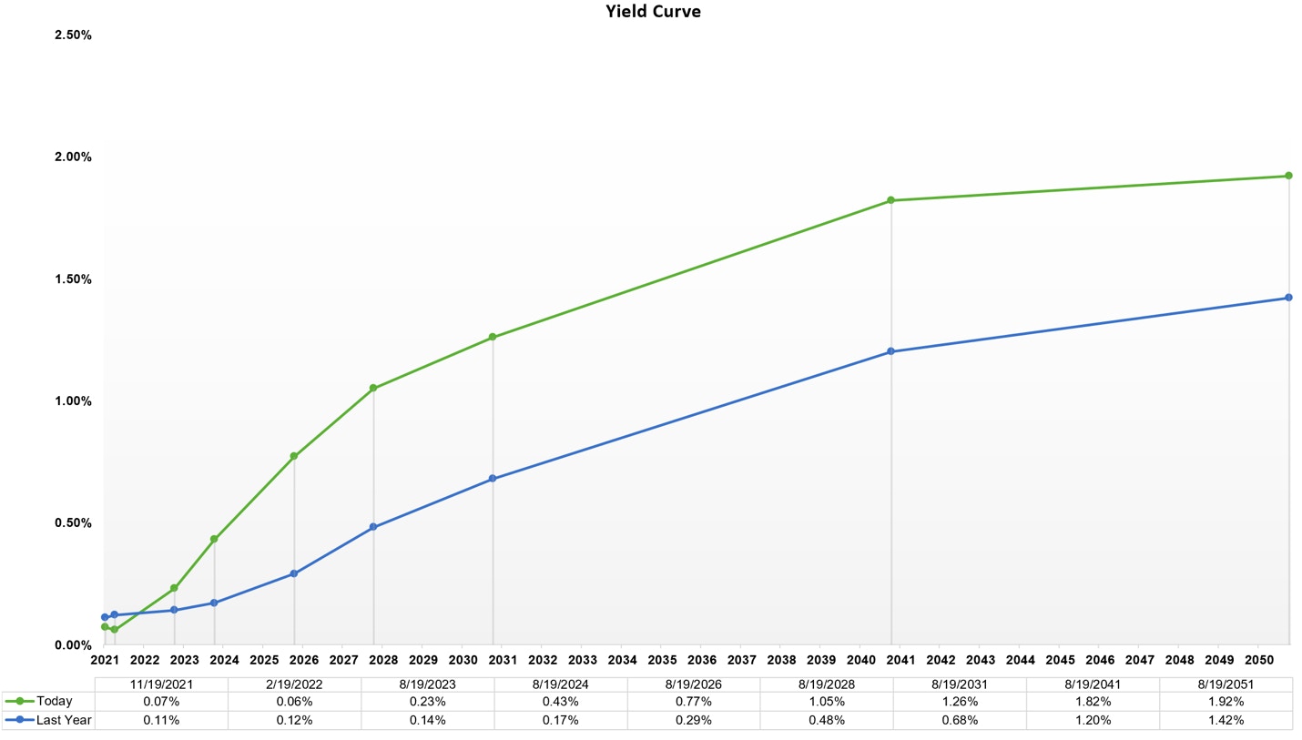 https://images.prismic.io/bethtechnology/4ec65966-f187-4a40-8e5c-7c99e6b12240_yield+curve+still++bull+market.png?auto=compress,format