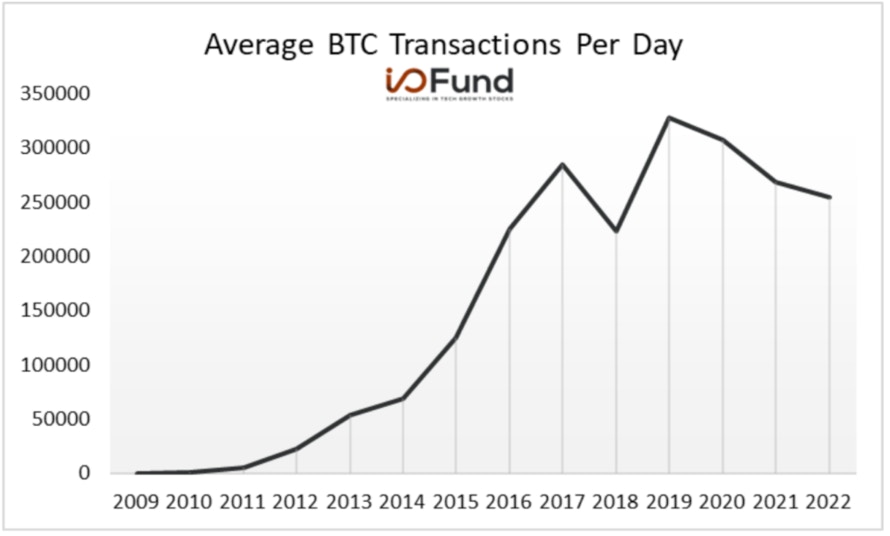 Chart Bitcoin: Average BTC Transactions Per Day