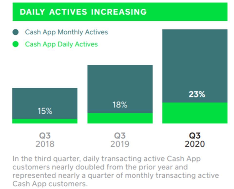 Chart: Cash App shows an acceleration in growth across the board this quarter