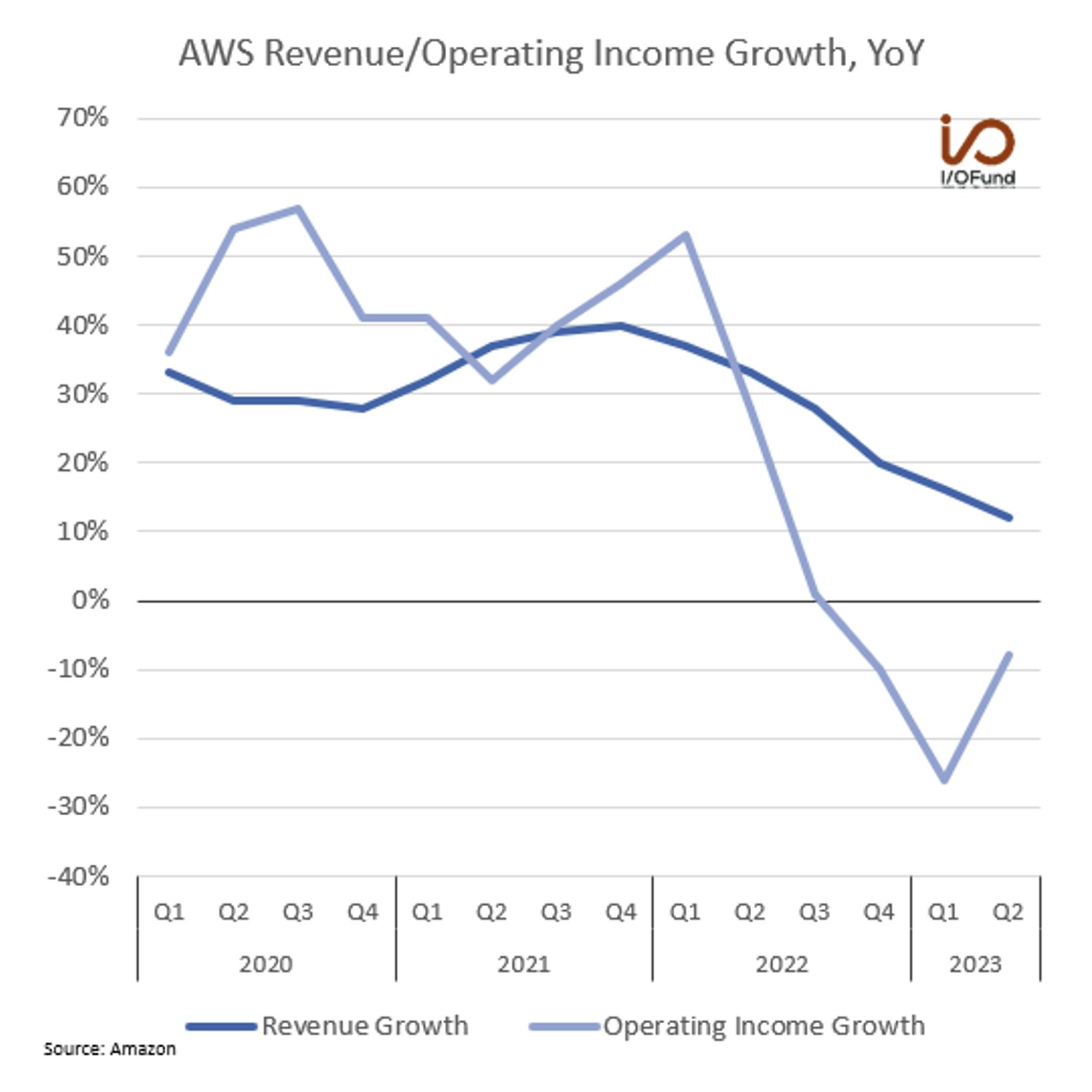 AWS Revenue/Operating Income Growth, YoY