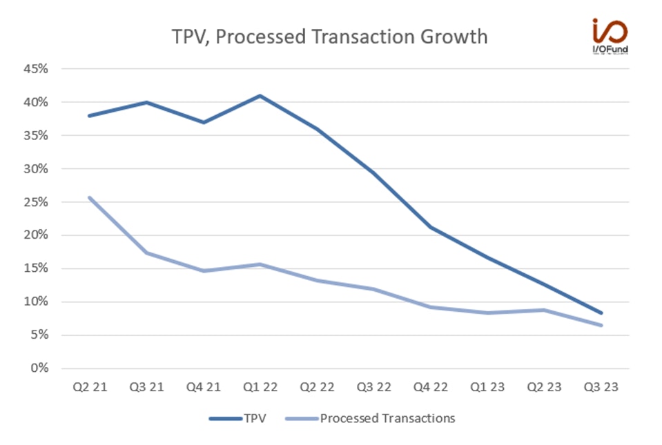 TPV, Processed Transaction Growth