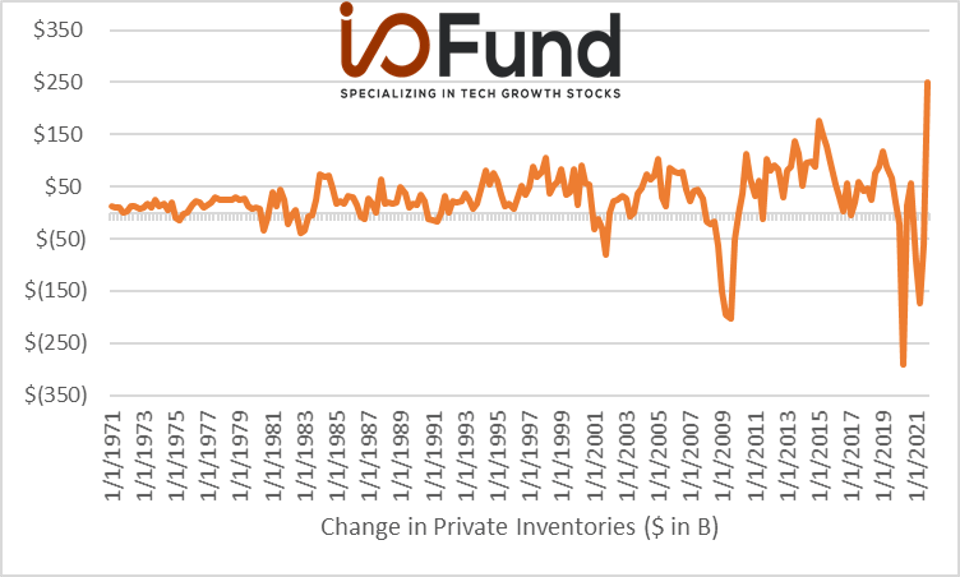 Chart shows 50-year Trend of Changes in Private Inventories