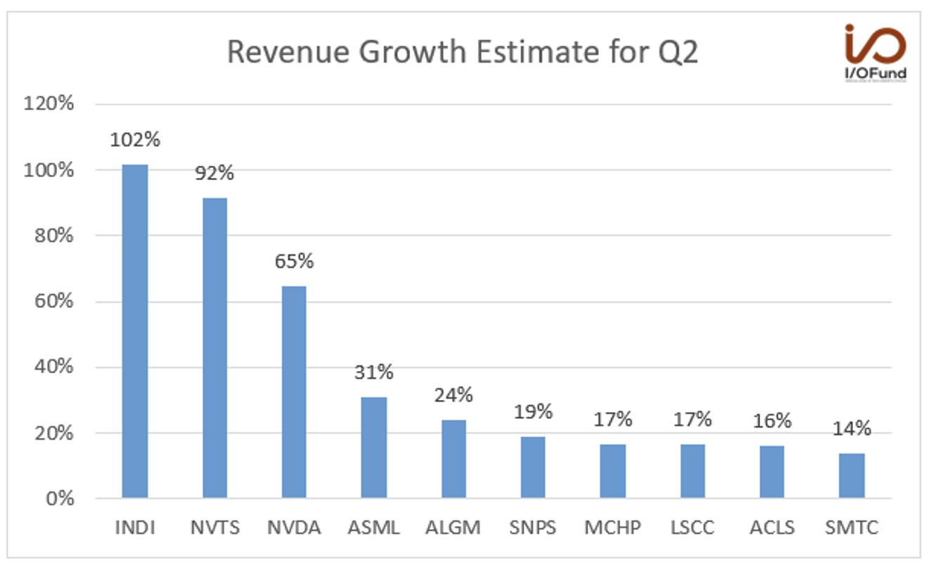 Revenue Growth Estimate for Q2