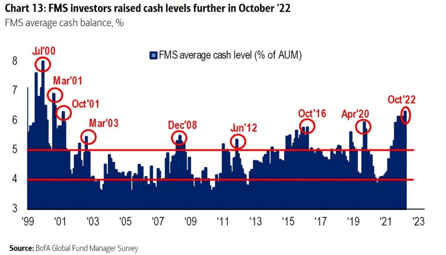Chart: FMS investors raised cash levels further in October 2022