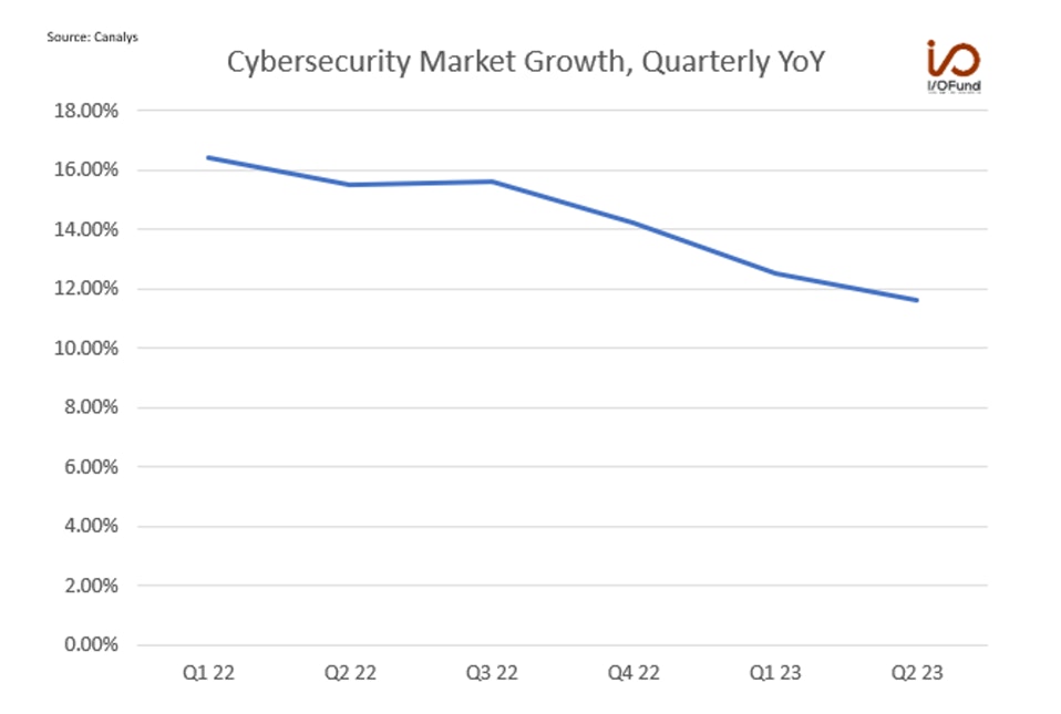Cybersecurity Market Growth, Quarterly YoY