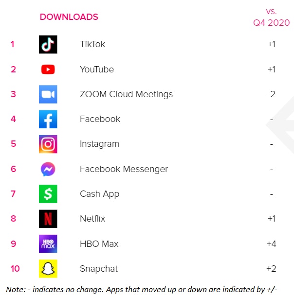 Q1 2021 top apps in the US by downloads