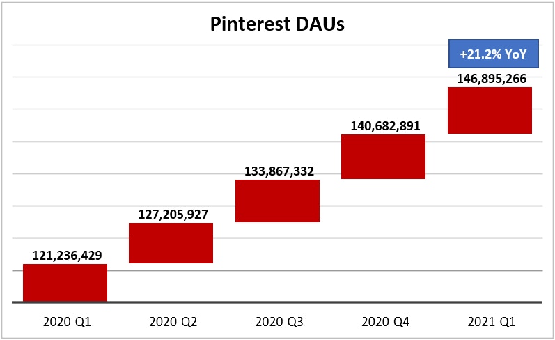 Pinterest daily active users