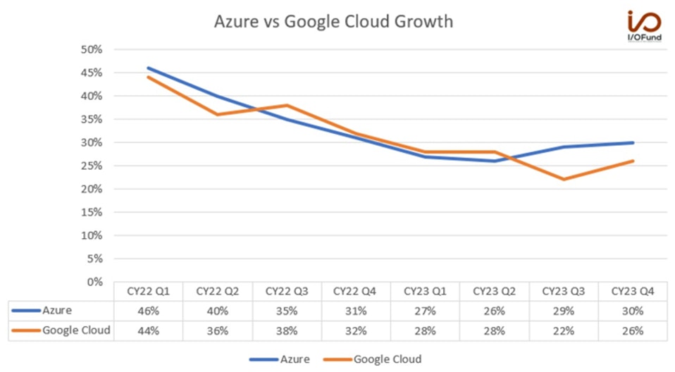Azure vs Google Cloud Growth