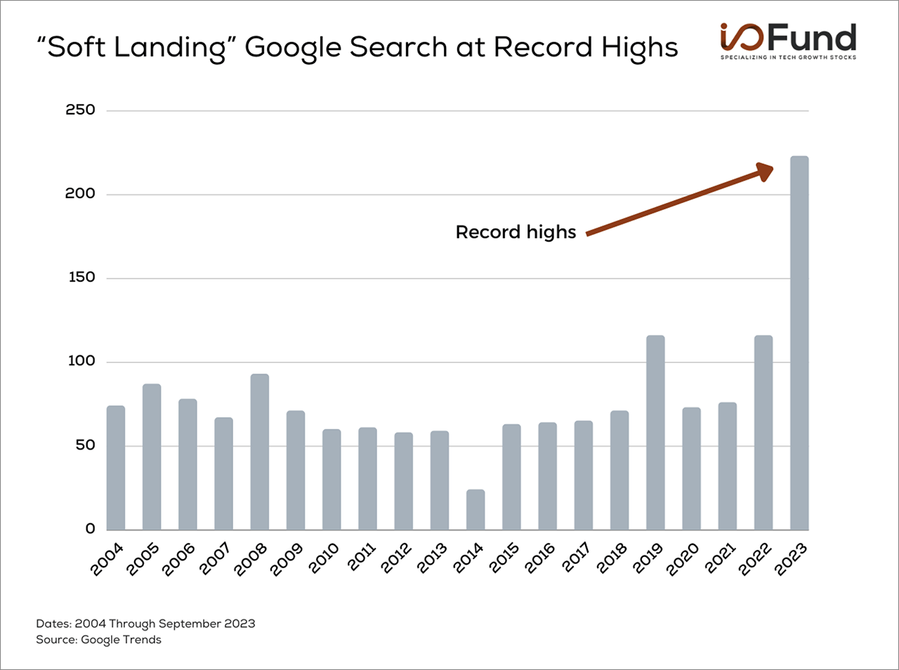 soft landing google search trends
