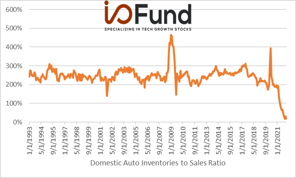 Chart: Domestic Auto Inventories to Sales Ratio