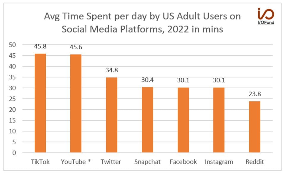 Average Time Spent by U.S. Adults on Social Media in Minutes, 2022