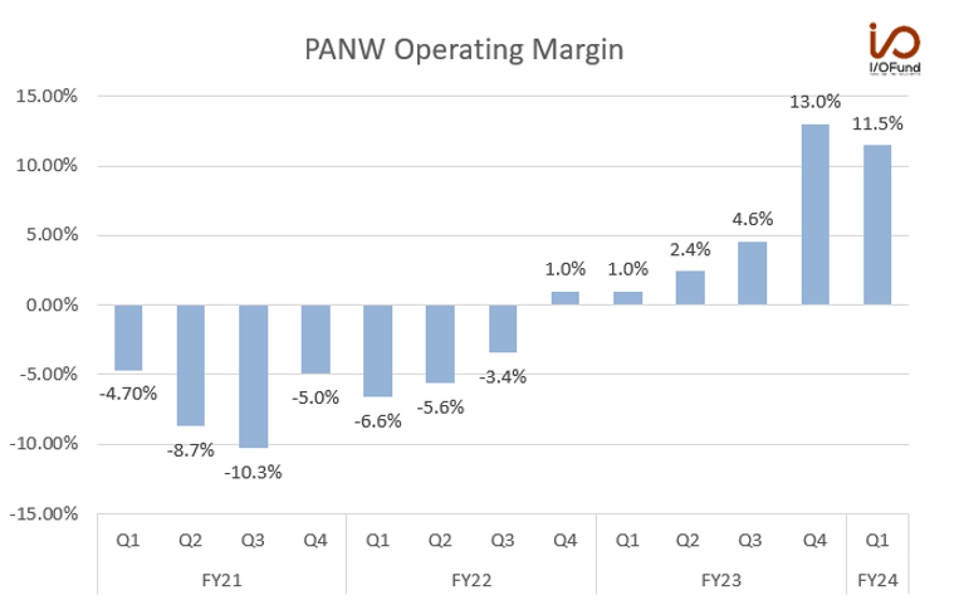 PANW Operating Margin