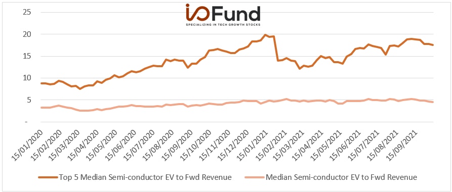 top 5 ev/fwd sales