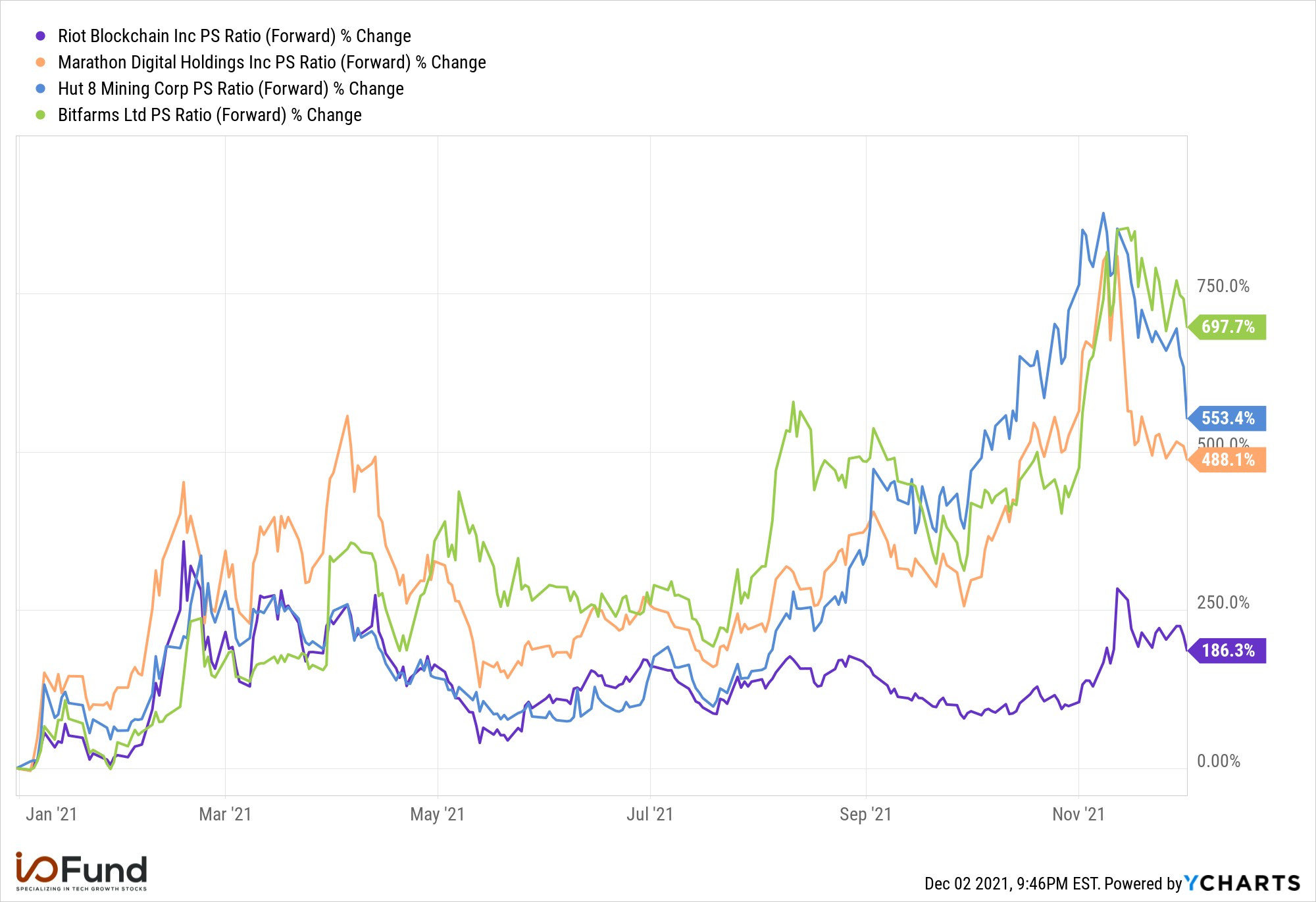 https://images.prismic.io/bethtechnology/60c3970d-1393-4468-871f-3ab372ce3214_IO+Fund+Bitcoin+Miners+YCharts.png?auto=compress,format