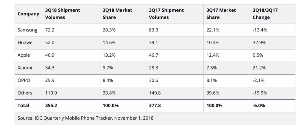 https://images.prismic.io/bethtechnology/6139df20-bfc1-43b0-90d2-6ccec7ef930a_IDC-quarterly-mobile-phone-tracker.png?auto=compress,format