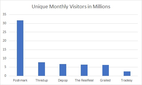 poshmark's number of unique monthly visitors in millions