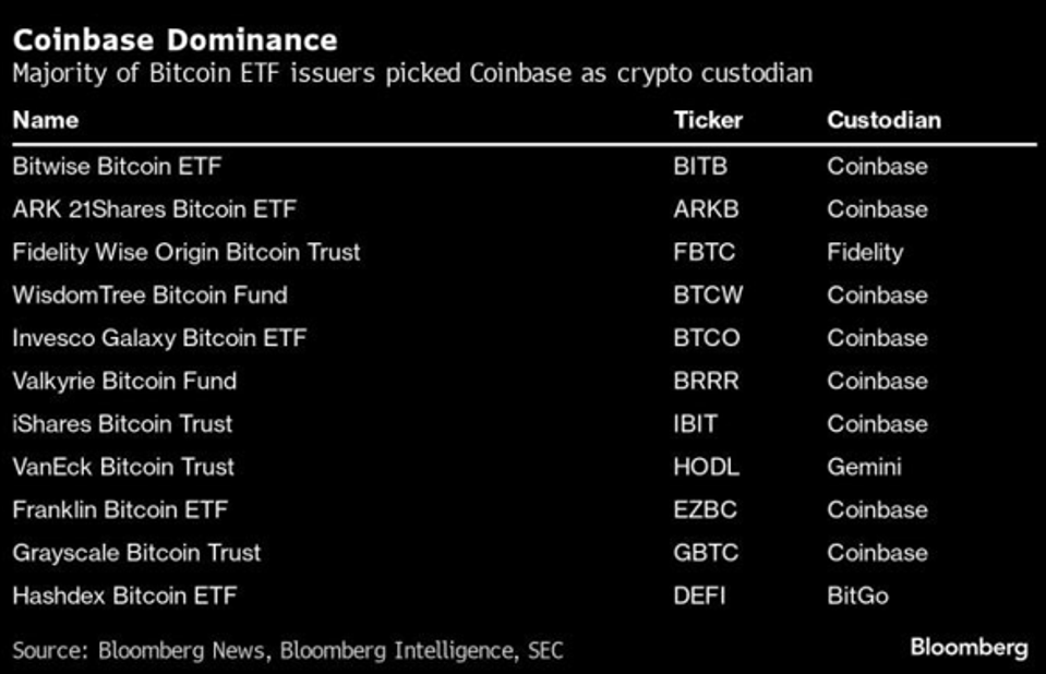 Coinbase, Robinhood: Examining The Impact Of Spot Bitcoin ETFs