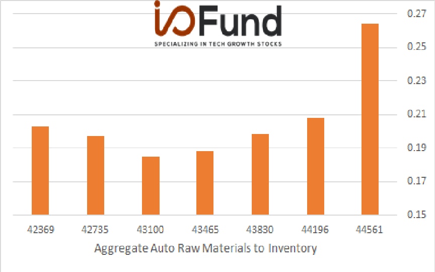 Chart: Aggregate Automotive Raw Materials to Inventory Ratio