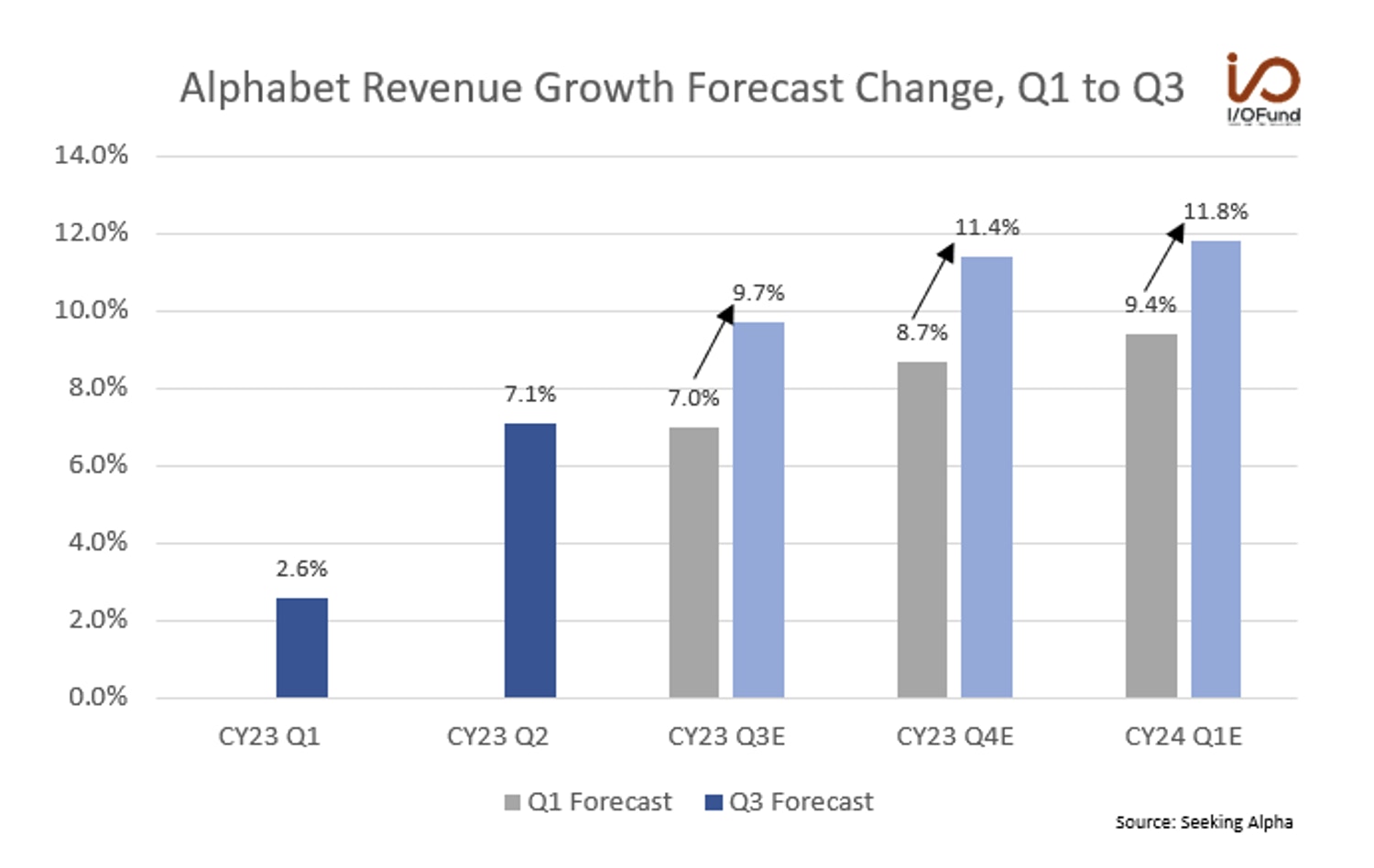 Alphabet Revenue Growth Forecast Change, Q1 to Q3